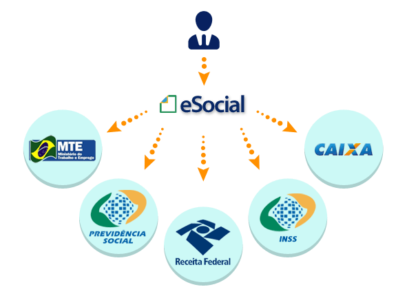 Fluxo do eSocial entre empresa, MTE, Previdência Social, Receita Federal, INSS e Caixa